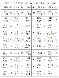 《表6 前5种方法对应的研究主题分析及频次》