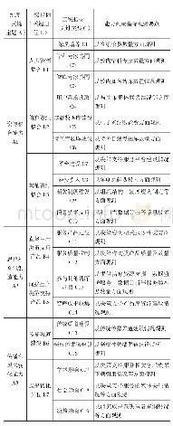 表2 高校图书馆智库服务能力成熟度评价指标体系