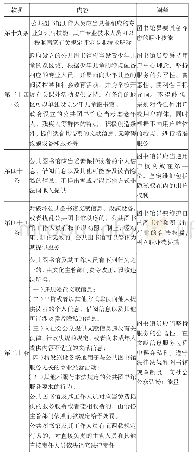 《表2《公共图书馆法》中的职业伦理阐释》