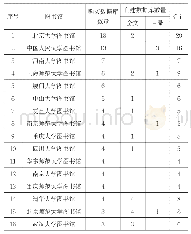 《表2 馆藏民国文献数字资源数量表》