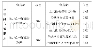 《表2 湖南省县域公共图书馆服务均等化评估指标体系及权重》