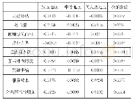 表4 湖南省县域公共图书馆服务区域间泰尔指数