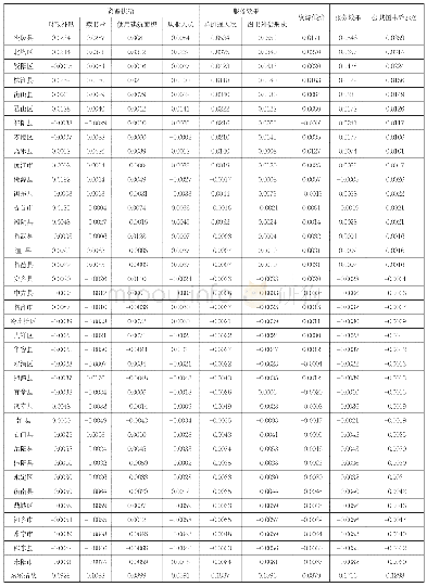 表6 中等地区县域公共图书馆服务泰尔指数