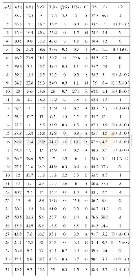 《表3 少儿图书馆31个服务质量指标的Kano调查结果》