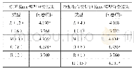 《表8 少儿图书馆服务质量指标Kano类型重要度u》