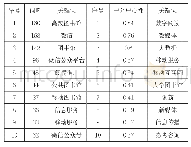 表4 词频&中介中心性排名前十的关键词