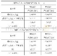 《表8 不同社龄调节效应检验结果》