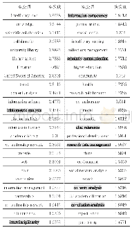 《表4 Burst激增监测（s=0.8)》