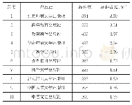 表4 卷藏公司基础书目教育学科核心出版社排名TOP10