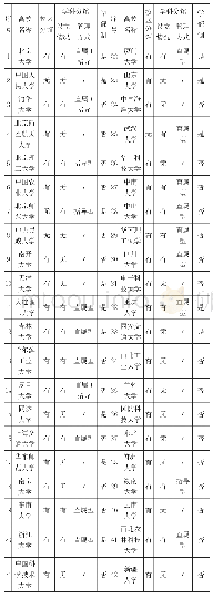 表1 42所“双一流”大学图书馆分馆建设情况调查