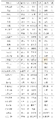 《表2 国图公开课视频内容实体词频统计》