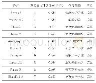 《表1 数字人文领域Web of ScienceTM核心合集论文TOP 10作者》