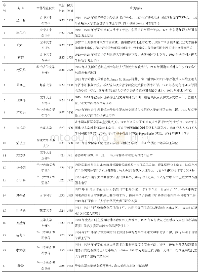 表1 民国时期赴美的第二代图书馆学人名录