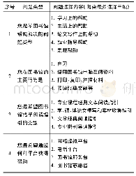 《表1“希望从图书馆获取的服务”问卷调查表》