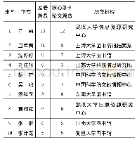 《表1 1998—2018年高校科研数据研究领域发文量TOP10作者信息》