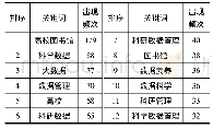 《表3 高频关键词：高校科研数据研究知识图谱——基于CiteSpace的分析》