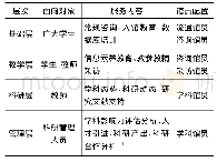 表1 学科服务分层：“双一流”建设背景下地方高校图书馆学科服务路径研究