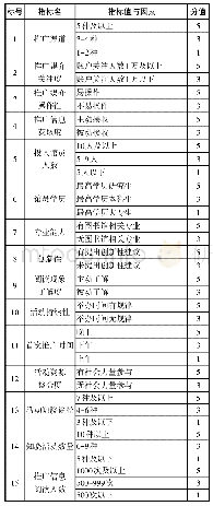 《表2 公共图书馆新媒体环境下阅读推广活动成效评估指标赋分标准》