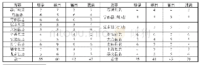 《表1 四种目录中著录数量情况》