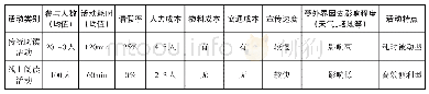 《表3 传统阅读活动与线上阅读活动统计对比》