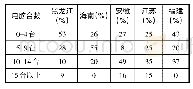 表2 所在乡镇、村、社区电脑保有量情况