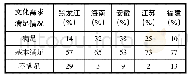 《表3 文化需求是否得到满足》