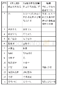 表1 赵孟頫《任叔实墓志铭并序》校勘