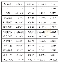 表2 Logit模型估计结果