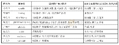 《表3 广东九所高校图书馆的微信公众号阅读推广调查》