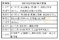 《表4 广东九所高校图书馆微信公众号电子资源阅读推广调查》