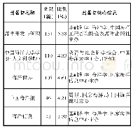 《表1“海洋意识”发文排名前10的期刊》