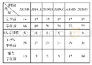 表1 广东省ESI入榜高校数、学科数和潜力学科数一览