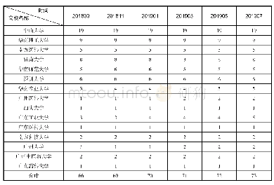 《表6 广东省ESI入榜高校学科数一览》