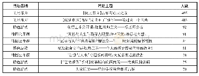 表2 2019年8月活动维度情况