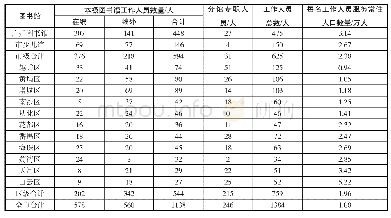 表2 2018年广州市公共图书馆工作人员配备情况