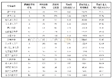 《表1 对标高校化学学科高被引论文对比》