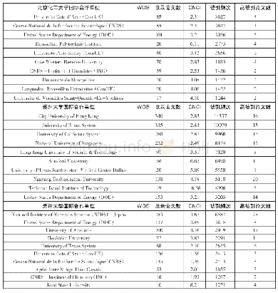 表3 目标高校化学学科国际合作单位