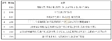 《表5 山东省公共图书馆历届业务竞赛内容》