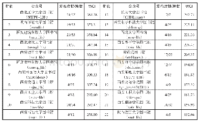 《表2 陕西高校图书馆官微榜单（2019.04.01—2019.04.30)》