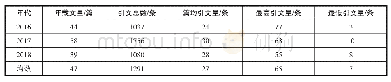 表1 引文数量分布：基于引文分析的重点学科文献需求与资源保障体系建设研究——以沈阳农业大学农学为例