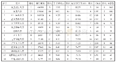 表1 辽宁地区高校2009-2019年科研影响力指标数据