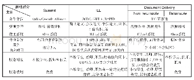 表1 UO图书馆资源共享服务概况