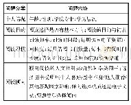 表1 大学生阅读需求的调查问卷内容