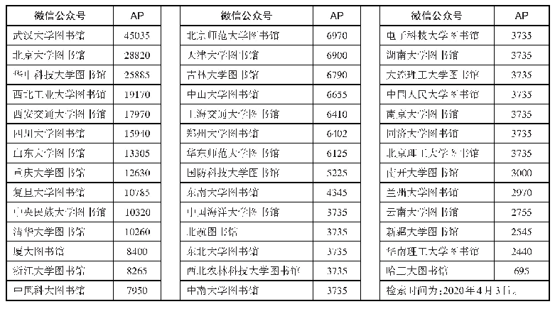 表1“双一流”高校图书馆公众号活跃粉丝（AP）数统计