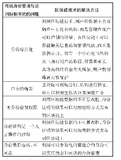 《表1：区块链技术与数字图书馆信息安全问题研究》