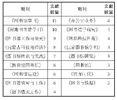 表1 我国图书馆文创研究2012—2019年期刊载文量（≥3)