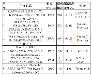 《表3 高被引文献出版年相关信息列表 (1970—2017年)》