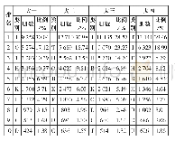 《表2 2013级本科生各年级借阅图书类别 (Top10)》