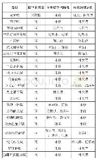 《表1《有正味斋律赋详注》未为《全集》本所收篇目著者异同表》