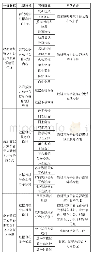 表1 我国政府数据开放平台在线服务功能评估指标体系框架表